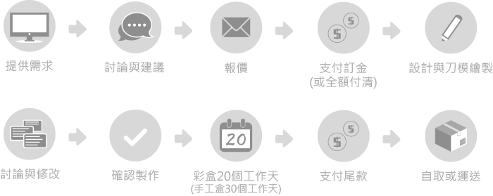 紙盒設計製作流程